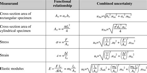 tensile test uncertainty calculation|tensile testing uncertainties.